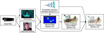 Probabilistic Mapping of Human Visual Attention from Head Pose Estimation